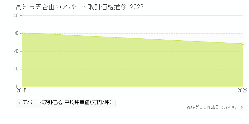 高知市五台山のアパート取引価格推移グラフ 