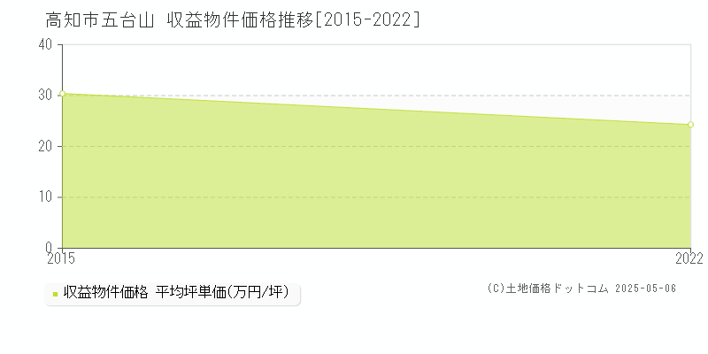 五台山(高知市)の収益物件価格推移グラフ(坪単価)[2015-2022年]