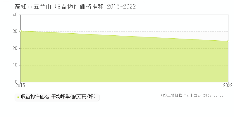 高知市五台山のアパート取引価格推移グラフ 