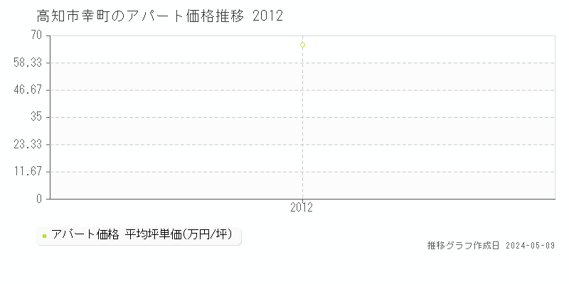 高知市幸町のアパート価格推移グラフ 