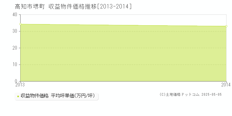 堺町(高知市)の収益物件価格推移グラフ(坪単価)[2013-2014年]
