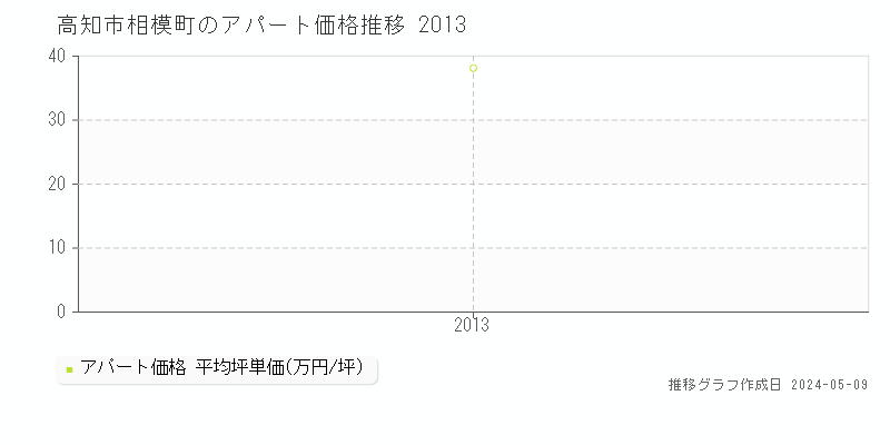高知市相模町のアパート価格推移グラフ 