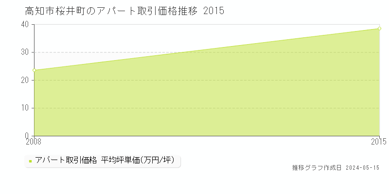 高知市桜井町のアパート価格推移グラフ 