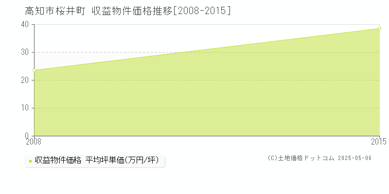 桜井町(高知市)の収益物件価格推移グラフ(坪単価)[2008-2015年]