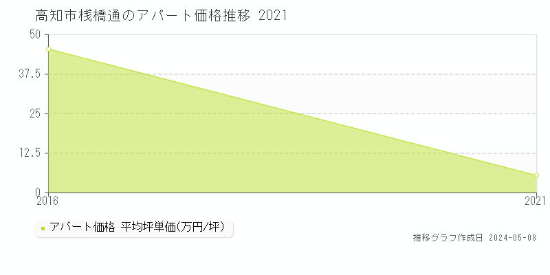 高知市桟橋通のアパート価格推移グラフ 