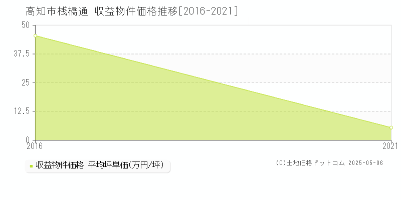 桟橋通(高知市)の収益物件価格推移グラフ(坪単価)[2016-2021年]