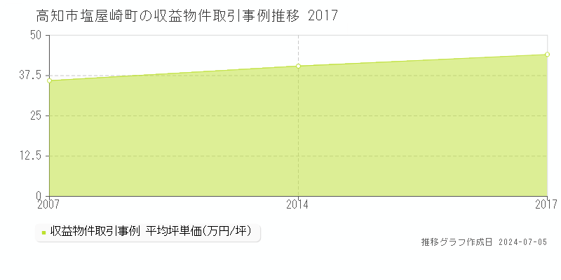 高知市塩屋崎町のアパート価格推移グラフ 