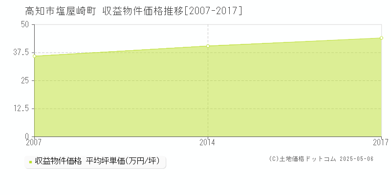 塩屋崎町(高知市)の収益物件価格推移グラフ(坪単価)[2007-2017年]