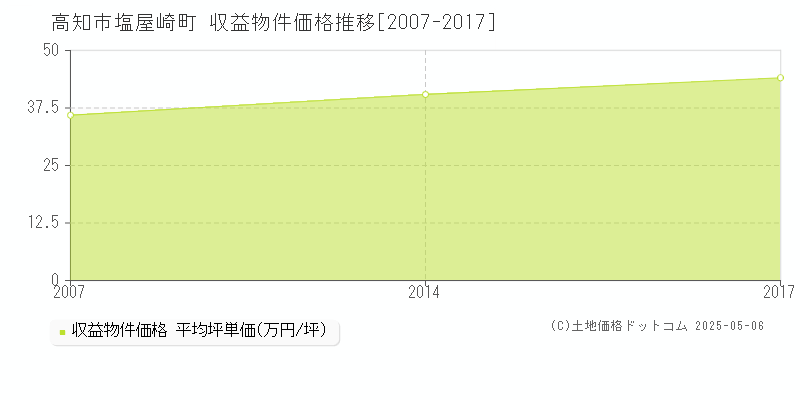 高知市塩屋崎町のアパート価格推移グラフ 