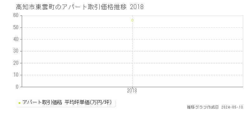 高知市東雲町のアパート取引価格推移グラフ 
