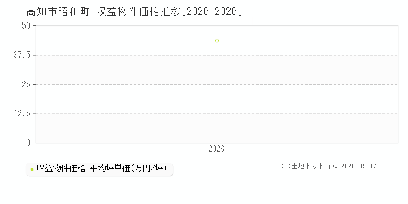 高知市昭和町の収益物件価格推移グラフ(坪単価)[2026-2026年]