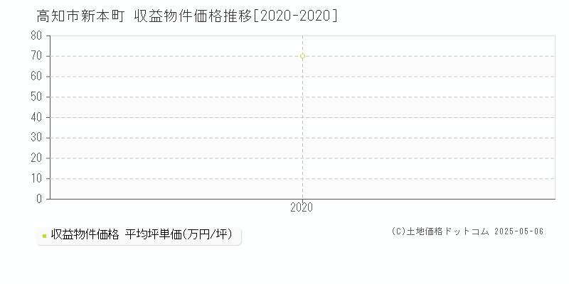 新本町(高知市)の収益物件価格推移グラフ(坪単価)[2020-2020年]
