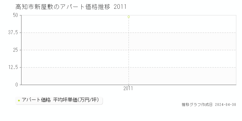 高知市新屋敷のアパート価格推移グラフ 
