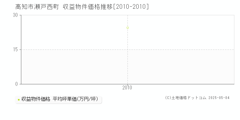 瀬戸西町(高知市)の収益物件価格推移グラフ(坪単価)[2010-2010年]