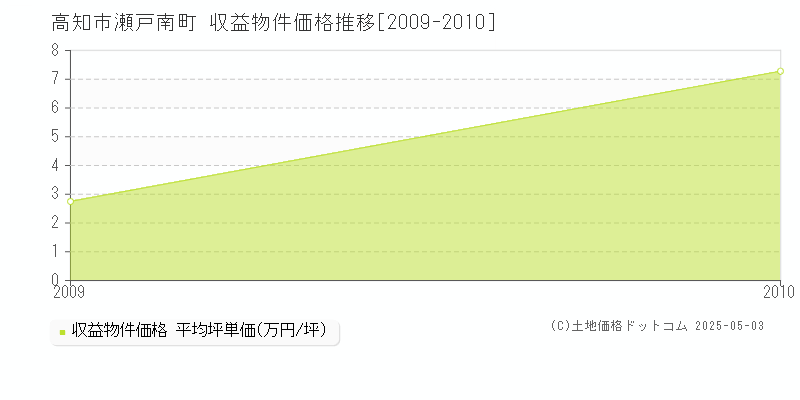 瀬戸南町(高知市)の収益物件価格推移グラフ(坪単価)[2009-2010年]