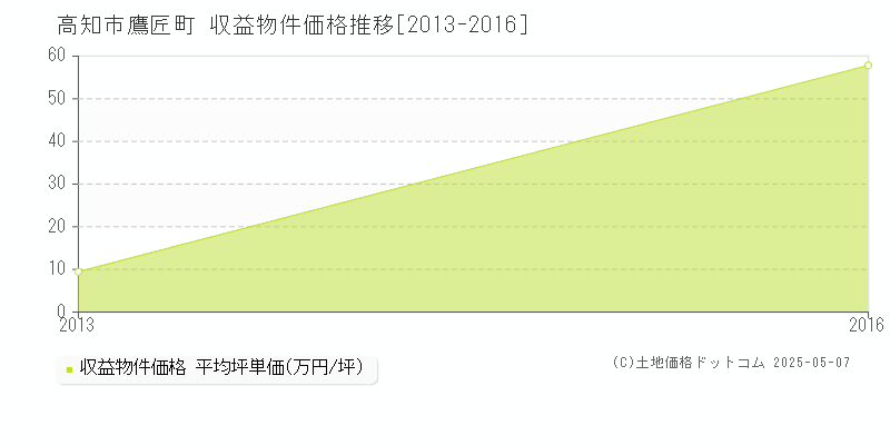 鷹匠町(高知市)の収益物件価格推移グラフ(坪単価)[2013-2016年]