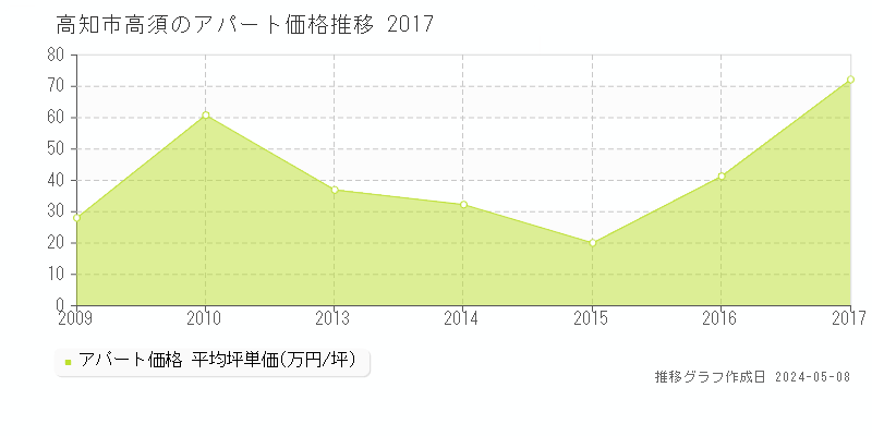 高知市高須のアパート価格推移グラフ 