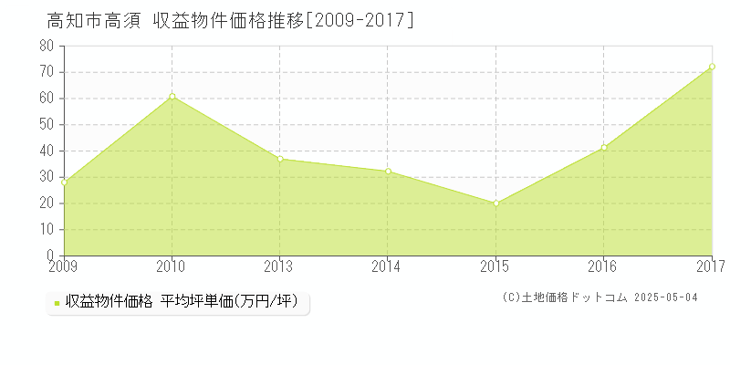 高須(高知市)の収益物件価格推移グラフ(坪単価)[2009-2017年]