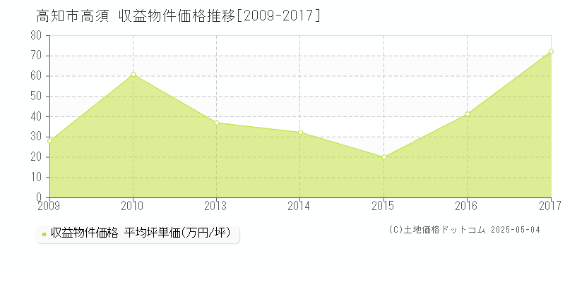 高知市高須のアパート価格推移グラフ 