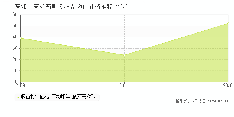 高知市高須新町のアパート価格推移グラフ 