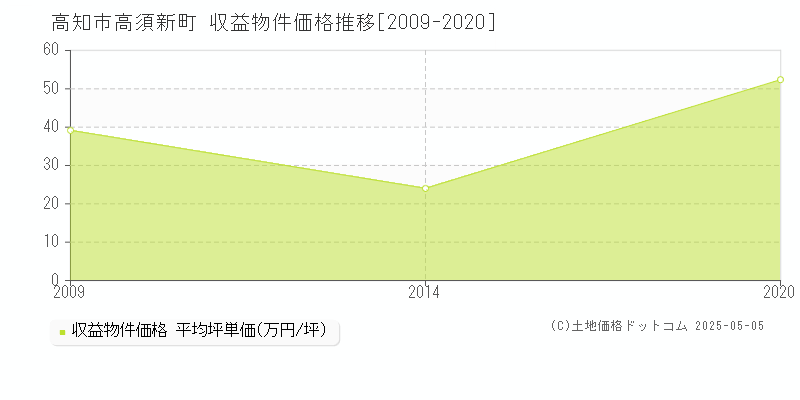 高須新町(高知市)の収益物件価格推移グラフ(坪単価)[2009-2020年]