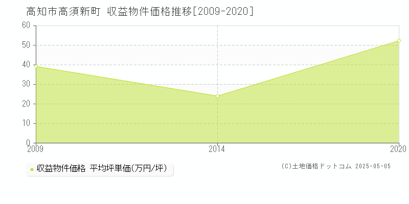 高知市高須新町のアパート価格推移グラフ 