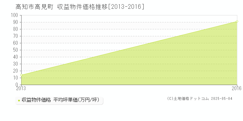高見町(高知市)の収益物件価格推移グラフ(坪単価)[2013-2016年]