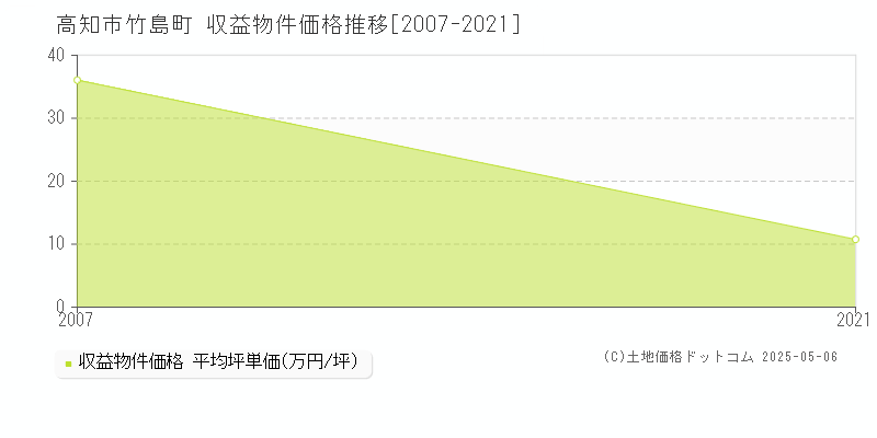 竹島町(高知市)の収益物件価格推移グラフ(坪単価)[2007-2021年]