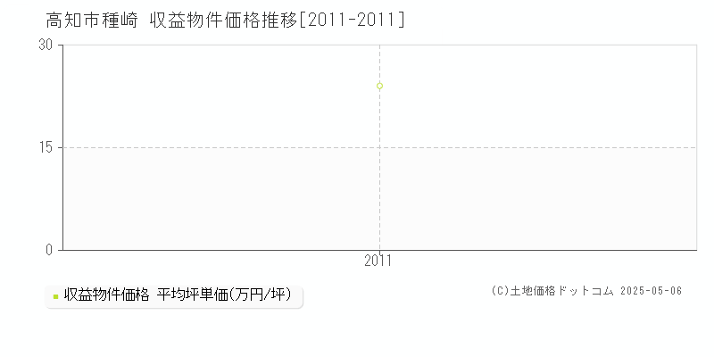 種崎(高知市)の収益物件価格推移グラフ(坪単価)[2011-2011年]