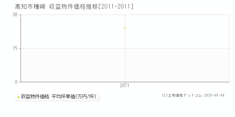 高知市種崎のアパート価格推移グラフ 