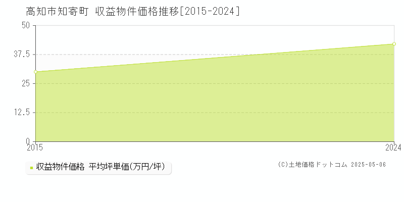 知寄町(高知市)の収益物件価格推移グラフ(坪単価)[2015-2024年]