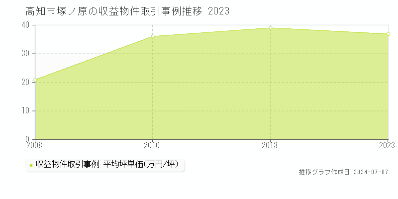 高知市塚ノ原のアパート価格推移グラフ 