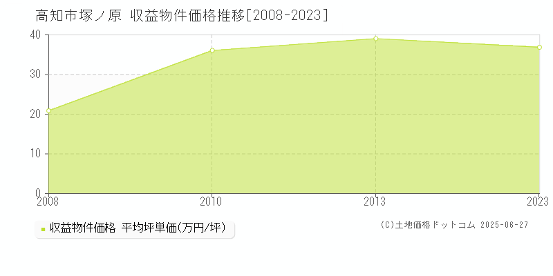 塚ノ原(高知市)の収益物件価格推移グラフ(坪単価)[2008-2023年]