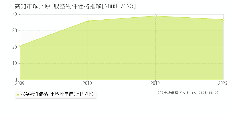 高知市塚ノ原のアパート価格推移グラフ 