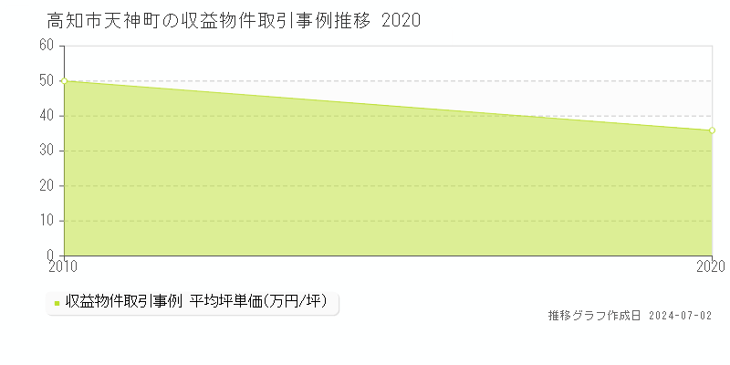 高知市天神町のアパート価格推移グラフ 