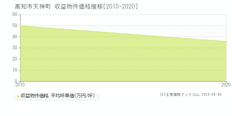 天神町(高知市)の収益物件価格推移グラフ(坪単価)[2010-2020年]