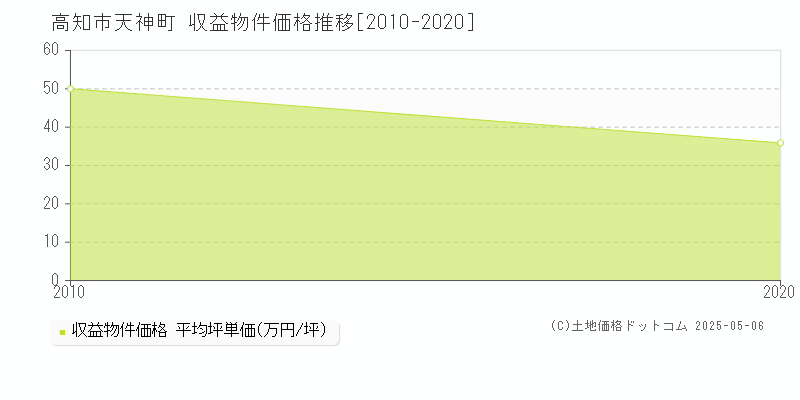 高知市天神町のアパート価格推移グラフ 