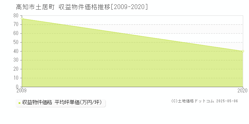 土居町(高知市)の収益物件価格推移グラフ(坪単価)[2009-2020年]
