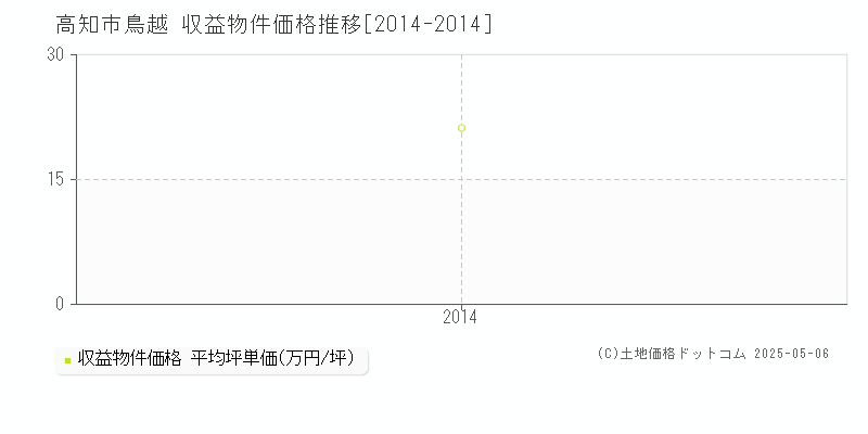 鳥越(高知市)の収益物件価格推移グラフ(坪単価)[2014-2014年]