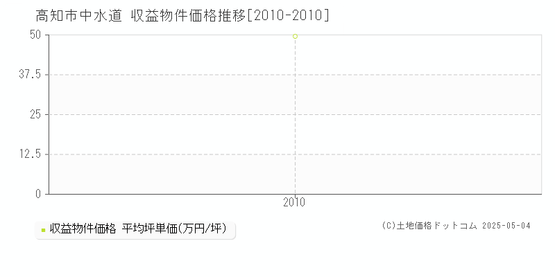 中水道(高知市)の収益物件価格推移グラフ(坪単価)[2010-2010年]