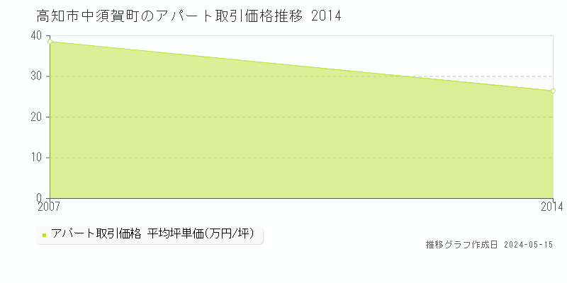 高知市中須賀町のアパート価格推移グラフ 