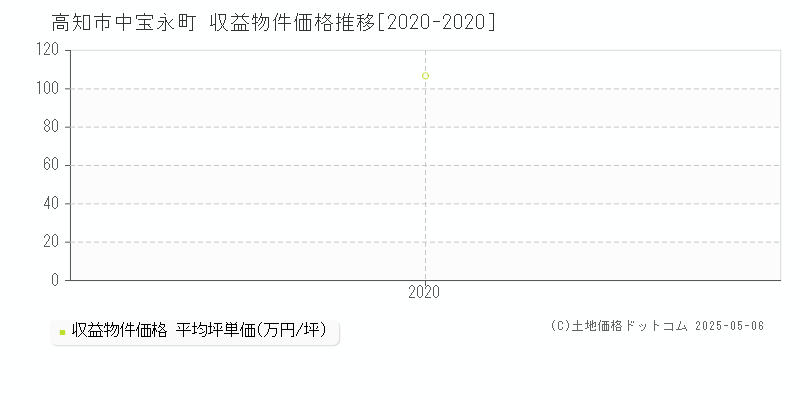 中宝永町(高知市)の収益物件価格推移グラフ(坪単価)[2020-2020年]