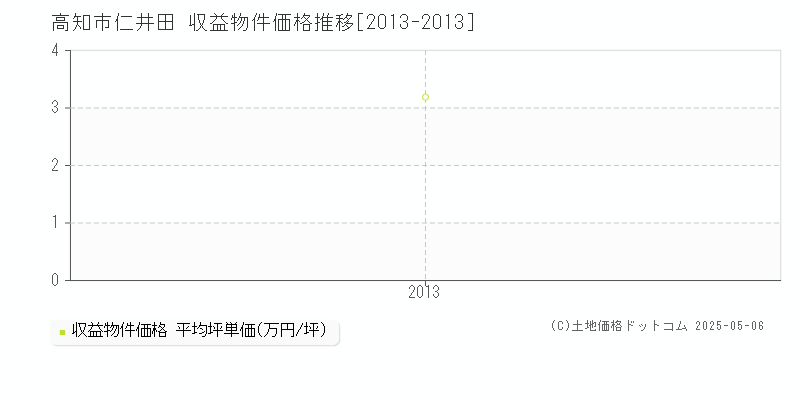 仁井田(高知市)の収益物件価格推移グラフ(坪単価)[2013-2013年]