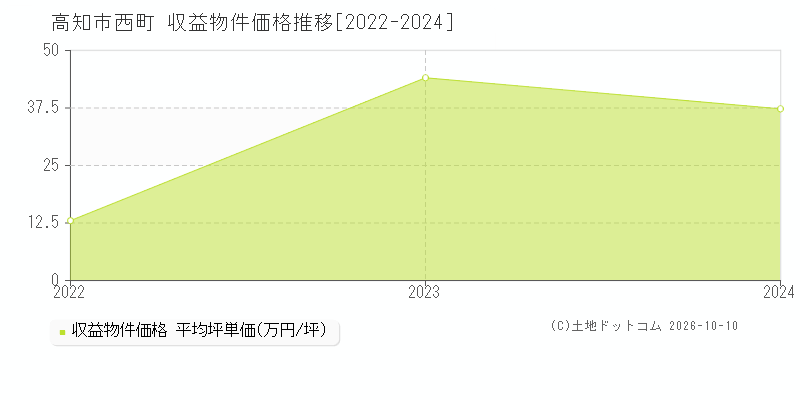 高知市西町の収益物件価格推移グラフ(坪単価)[2022-2024年]