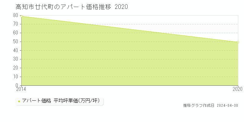 高知市廿代町のアパート価格推移グラフ 