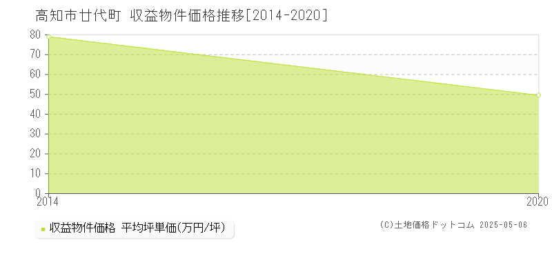 廿代町(高知市)の収益物件価格推移グラフ(坪単価)[2014-2020年]