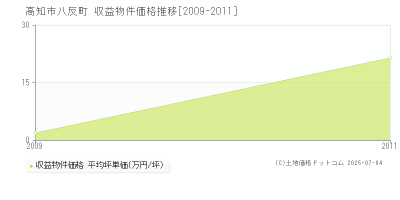 八反町(高知市)の収益物件価格推移グラフ(坪単価)[2009-2011年]