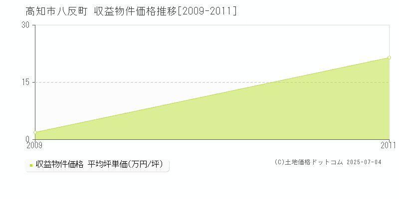 高知市八反町のアパート価格推移グラフ 