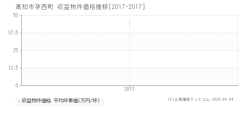 孕西町(高知市)の収益物件価格推移グラフ(坪単価)[2017-2017年]