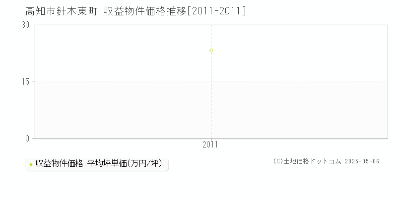 針木東町(高知市)の収益物件価格推移グラフ(坪単価)[2011-2011年]